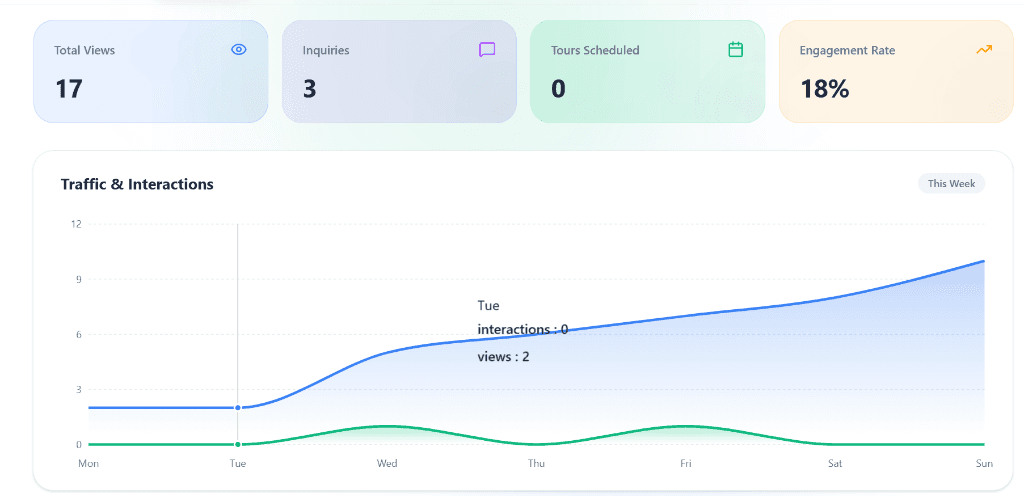Listing analytics — views, inquiries, tours scheduled, engagement rate